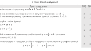 Самостійна робота з теми «Лінійна функція»