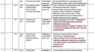 Календарно-тематичне планування з інформатики 8 клас на І -II семестр 2025 - 2026 н. р.  +Навчальна програма  Кількість годин на тиждень – 2 год