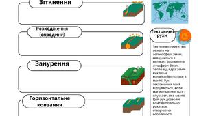 Робочий аркуш "Тектонічні рухи "