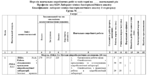 Перелік навчально-виробничих робіт для лаборантів хіміко-бактеріологічного аналізу (3-й розряд)