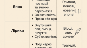 Презентація. Роди літератури, їхні характерні ознаки. Літературний процес. Провідні літературні епохи.