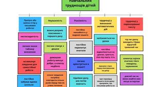 Інфографіка "Корекція навчальних труднощів школярі"