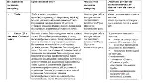 Модифікована навчальна програма  МАТЕМАТИКА 3 клас (за Р.Шиян) 3 рівень