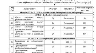 Тимчасові норми на виконання основних завдань. Кваліфікація: лаборант хіміко-бактеріологічного аналізу 2-го розряду