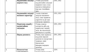 Календарно-тематичне планування Здоров’я, безпека та добробут (ЗБД) 8 клас, 35 годин За підручником: Воронцова Т. В., Пономаренко В. С., Лаврентьєва І. В., Хомич О. Л.