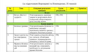 Календарно-тематичне плануванняЗдоров’я, безпека та добробут (ЗБД)6 клас, 35 годин  За підручником: Воронцова Т. В., Пономаренко В. С., Лаврентьєва І. В., Хомич О. Л.  Модельна програма: Воронцова Т. В., Пономаренко В. С., Лаврентьєва І. В., Хомич О. Л.