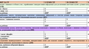 КТП із зарубіжної літератури 8 клас за групами результатів (програма авт. Ніколенко), 1,5 год на тиждень