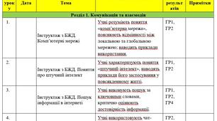 Календарно-тематичне планування уроків  Інформатика 7 клас Навчальна програма розроблена відповідно до модельної програми «Інформатика, 7-9 клас для закладів загальної середньої освіти»  (авт. Морзе Н.В., Барна О.В.)