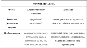 Таблиця "Форми дієслова"