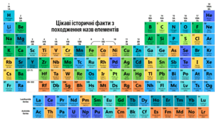 Цікаві історичні факти з походження назв елементів