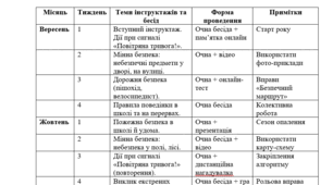 План інструктажів та щотижневих бесід з БЖД
