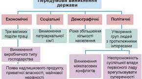 Вступ.  Причини виникнення держави. Поняття та ознаки держави.
