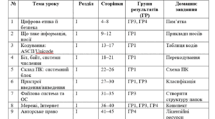 Календарне планування з інформатики для 8 класу (70 годин, 2 уроки на тиждень, підручник — Коршунова О. В., Завадський І. О., Стасюк З. Р.)