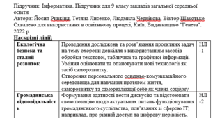 КТП з предмету «Інформатика» для  9 класу на 2025/2026 навчальний рік