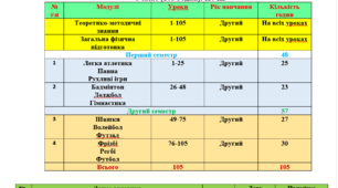 Календарно - тематичне планування  з фізичної культури для 5-7 класів НУШ з групами результатів на 2026 - 2027 н.р І та ІІ семестр + розроблена навчальна програма на основі модельної (ДЕТАЛІЗОВАНА ВЕРСІЯ).
