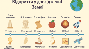 Дослідження 1 : «Відображення на стрічці часу основних відкриттів у дослідженні Землі»
