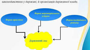Державний лад. Форми держави.