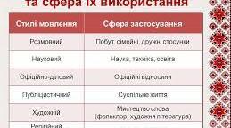 Система функціональних стилів сучасної української мови. Поняття стилю мовлення. Підстилі, жанри, особливості