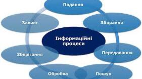 	 Поняття про інформаційні процеси.	