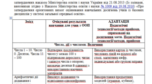 Адаптована програма за Савченко 1 клас (мова/читання,математика,ядс, дизайн і технології,мистецтво, фіз.культ.