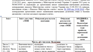 Модифікована програма за Савченко 1 клас (мова/читання,математика,ядс, дизайн і технології,мистецтво, фіз.культ.