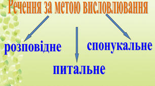"Види речень за метою висловлювання". 5 кл.