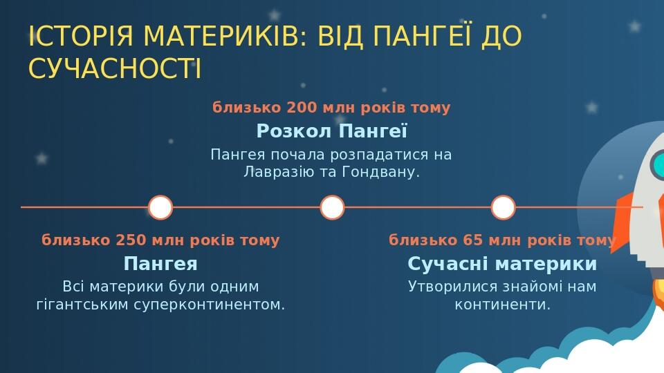 ІСТОРІЯ МАТЕРИКІВ: ВІД ПАНГЕЇ ДО СУЧАСНОСТІ близько 250 млн років тому Пангея Всі материки були одним гігантським суперконтинентом. близько 200 млн...