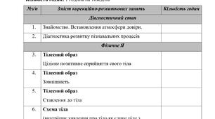 Календарно-тематичне планування корекційно-розвиткових занять за програмою «Корекція розвитку» Автори: Логвінова І.П.,Кучеренко Ю.О. (2 клас, 1 година на тиждень)