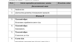 Календарно-тематичне планування корекційно-розвиткових занять за програмою «Корекція розвитку» Автори: Логвінова І.П.,Кучеренко Ю.О. (3 клас, 1 година на тиждень)