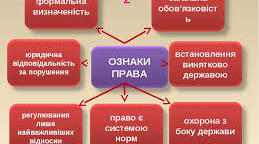 Поняття і види соціальних норм. Поняття та ознаки права.