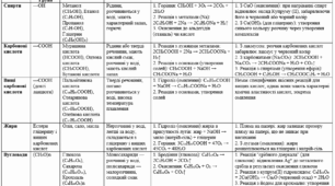 Допоміжна таблиця оксигеновмісні органічні речовини. ( 9 клас)