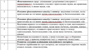 календарно-тематичне планування з розвитку мовлення 1 клас 2 год