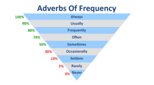 План уроку з англійської мови для 5 класу на тему "Adverbs of frequency: always, often, sometimes, never"