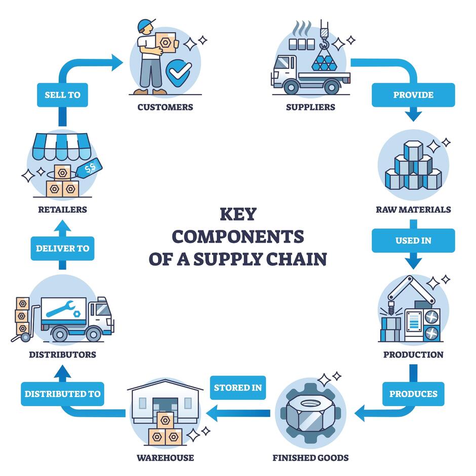 Зображення: a supply chain diagram