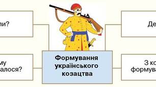 Конспект уроку: Походження українського козацтва. Дмитро Вишневецький. Запорозька Січ
