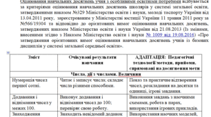 Адаптована програма за Савченко 2 клас (мова/читання,інформатика,математика,ядс, дизайн і технології,мистецтво, фіз.культ.