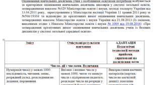 Адаптована програма за Савченко 3 клас (мова, читання,інформатика,математика,ядс, дизайн і технології,мистецтво, фіз.культ.