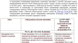 Адаптована програма за Савченко 4 клас (мова, читання,інформатика,математика,ядс, дизайн і технології,мистецтво, фіз.культ.