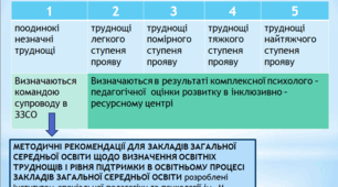 Типи освітніх труднощів, рівні підтримки