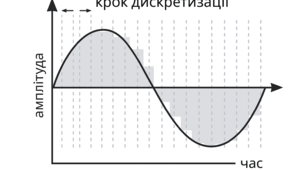 Презентація. Кодування звуку. Інформатика, 8 клас