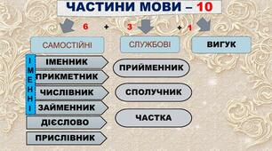 Слово як частина мови