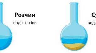 Самостійна робота "Розчини. Частина 1"