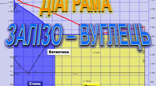 Діаграма залізо-вуглець